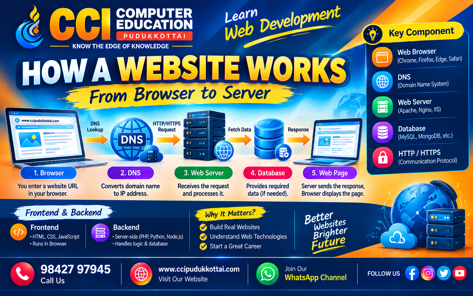 How a Website Works – From Browser to Server Explained
