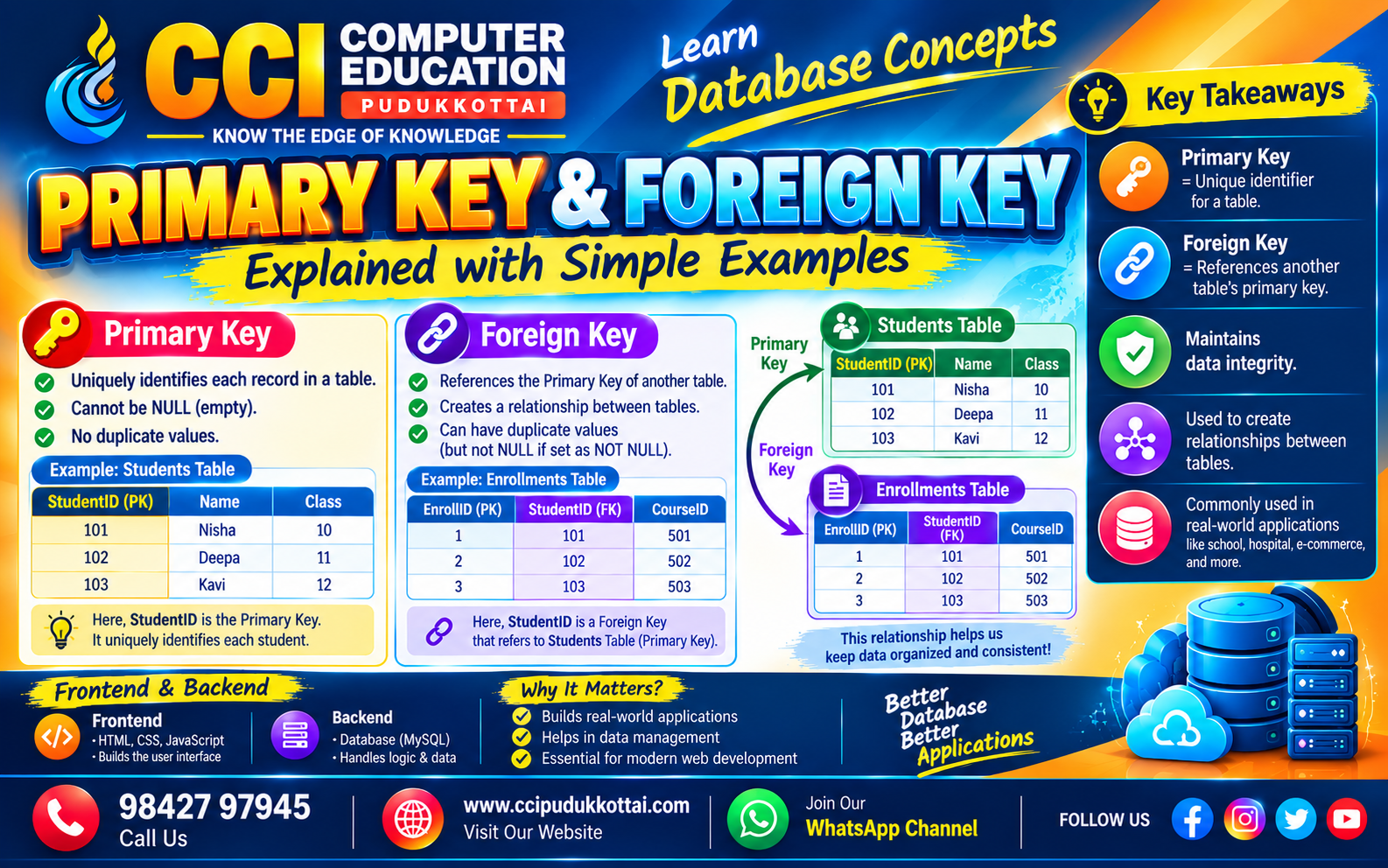 Primary Key and Foreign Key Explained with Simple Examples